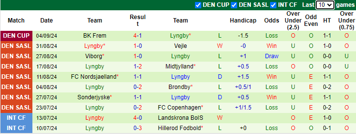 Nhận định, soi kèo Aalborg vs Lyngby, 0h00 ngày 14/9: Tận dụng lợi thế - Ảnh 2