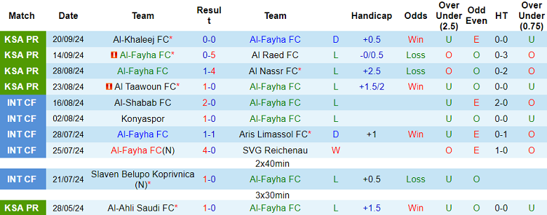 Nhận định, soi kèo Al Fayha vs Al Batin, 22h30 ngày 23/9: Đối thủ yêu thích - Ảnh 1