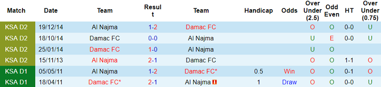 Nhận định, soi kèo Al Najma vs Damac, 22h35 ngày 25/9: Khó có bất ngờ - Ảnh 3