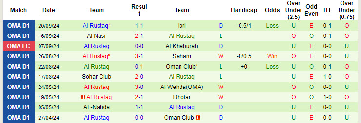 Nhận định, soi kèo Al Shabab(OMA) vs Al Rustaq, 22h45 ngày 24/9: Mất tập trung - Ảnh 2