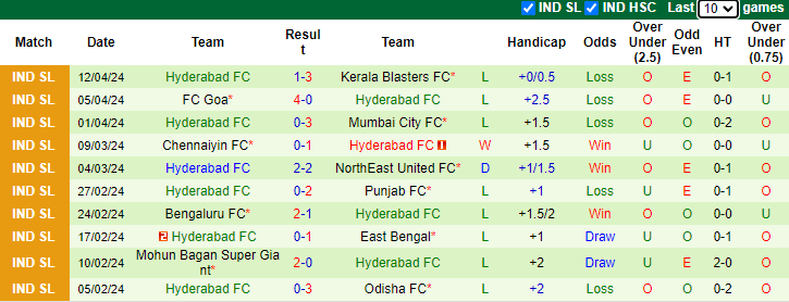 Nhận định, soi kèo Bengaluru vs Hyderabad, 21h00 ngày 19/9: Đối thủ khó chơi - Ảnh 2