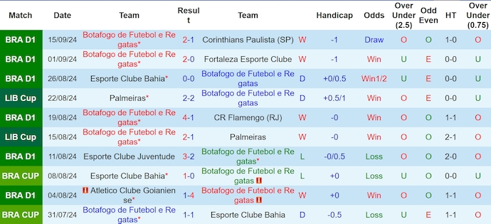 Nhận định, soi kèo Botafogo vs Sao Paulo, 7h30 ngày 19/9: Khó cho khách - Ảnh 1