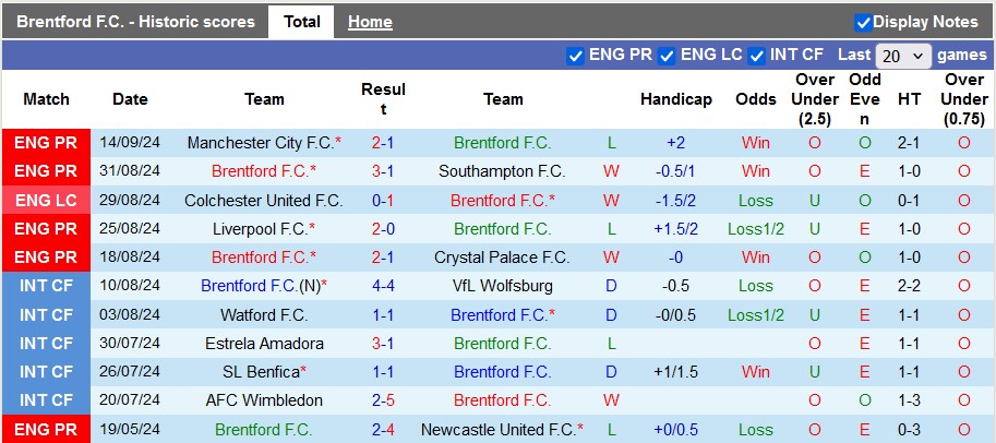 Nhận định, soi kèo Brentford vs Leyton Orient, 1h45 ngày 18/9: Đẳng cấp chênh lệch - Ảnh 1