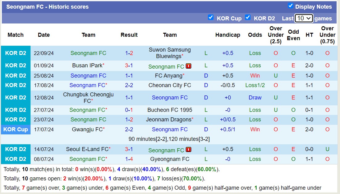 Nhận định, soi kèo Bucheon 1995 vs Seongnam, 17h30 ngày 25/9: Đội khách chìm sâu - Ảnh 2