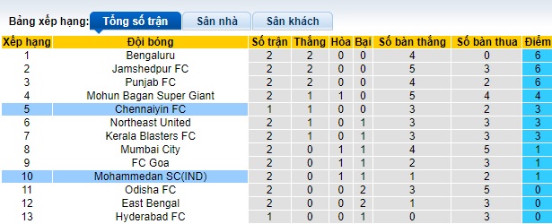 Nhận định, soi kèo Chennaiyin vs Mohammedan, 21h00 ngày 26/9: Chia điểm - Ảnh 1