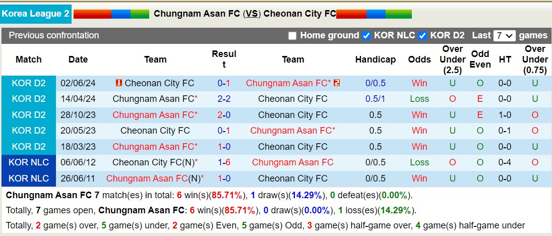 Nhận định, soi kèo  Chungnam Asan vs Cheonan City, 17h30 ngày 24/9: Lịch sử gọi tên - Ảnh 3