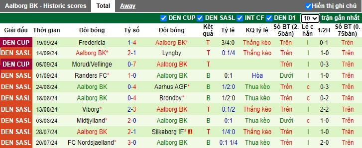 Nhận định, soi kèo Copenhagen vs Aalborg, 0h00 ngày 24/9: Bệ phóng sân nhà - Ảnh 3