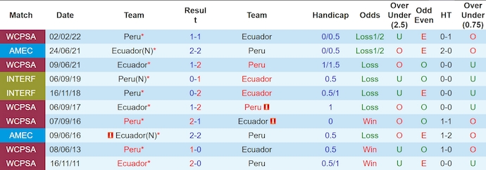 Nhận định, soi kèo Ecuador vs Peru, 4h00 ngày 11/9: Thắng nhưng không dễ - Ảnh 3