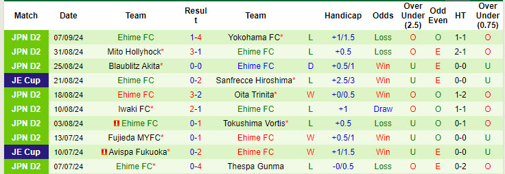 Nhận định, soi kèo Fagiano Okayama vs Ehime, 17h00 ngày 14/9: Bằng mọi giá phải thắng - Ảnh 3