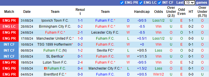 Nhận định, soi kèo Fulham vs West Ham, 21h00 ngày 14/9: Chiến thắng thứ 3 - Ảnh 1