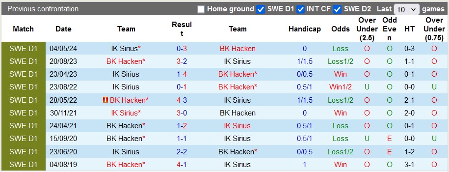 Nhận định, soi kèo Hacken vs Sirius, 21h30 ngày 29/9: Chủ nhà kém cỏi - Ảnh 3