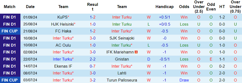 Nhận định, soi kèo Inter Turku vs Ekenas, 22h00 ngày 13/9: Cửa dưới thất thế - Ảnh 1