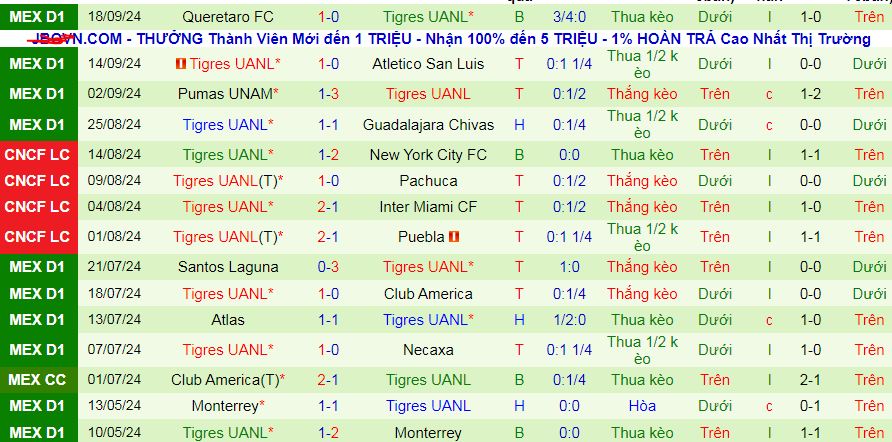 Nhận định, soi kèo Juarez vs Tigres UANL, 08h10 ngày 23/9: Juarez gặp khắc tinh - Ảnh 3