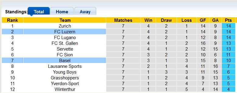 Nhận định, soi kèo Luzern vs Basel, 21h30 ngày 29/9: Kỳ phùng địch thủ - Ảnh 4