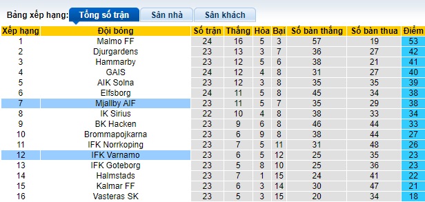 Nhận định, soi kèo Mjallby vs Varnamo, 0h00 ngày 26/9: Bệ phóng sân nhà - Ảnh 1