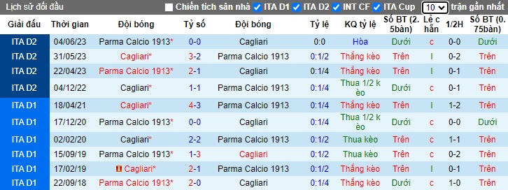 Nhận định, soi kèo Parma vs Cagliari, 01h45 ngày 1/10: Dìm khách xuống đáy - Ảnh 2