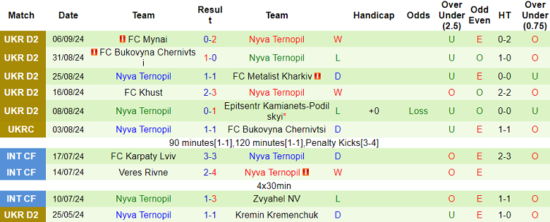 Nhận định, soi kèo Prykarpattya vs Nyva Ternopil, 18h30 ngày 11/9: Chủ nhà thất thế - Ảnh 2