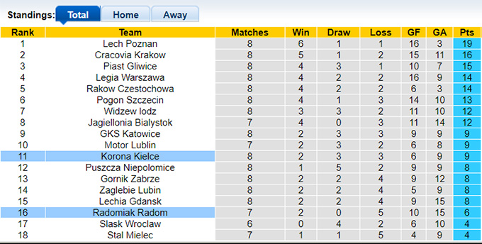 Nhận định, soi kèo Radomiak Radom vs Korona Kielce, 23h00 ngày 20/9: Chia điểm - Ảnh 1