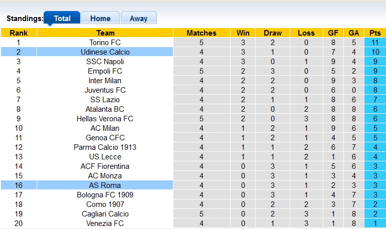 Nhận định, soi kèo Roma vs Udinese, 22h59 ngày 22/9: Chiến thắng đầu tay1 - Ảnh 4