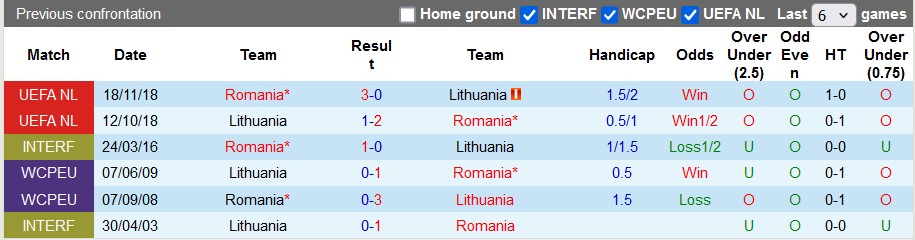 Nhận định, soi kèo Romania vs Lithuania, 1h45 ngày 10/9: Đẳng cấp chênh lệch - Ảnh 3