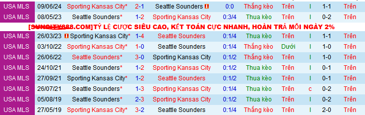 Nhận định, soi kèo Seattle Sounders vs Sporting Kansas City, 06h15 ngày 16/9: Khách tự tin - Ảnh 4