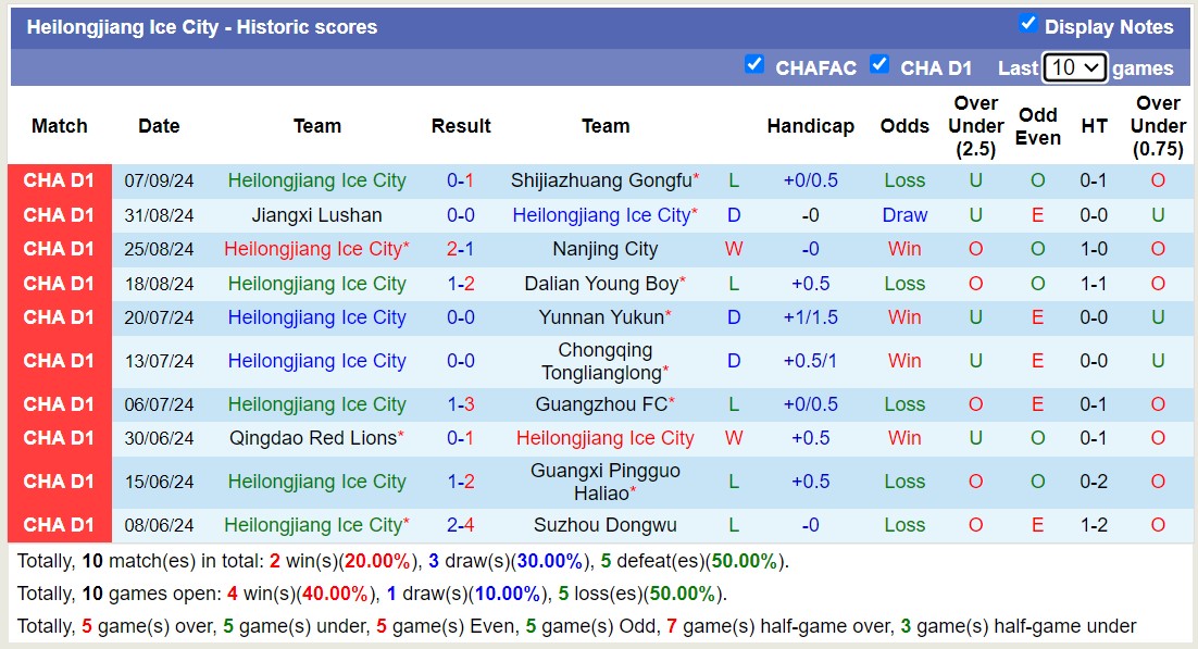 Nhận định, soi kèo Shanghai Jiading Huilong vs Heilongjiang Ice City, 18h30 ngày 16/9: Trái đắng xa nhà - Ảnh 2