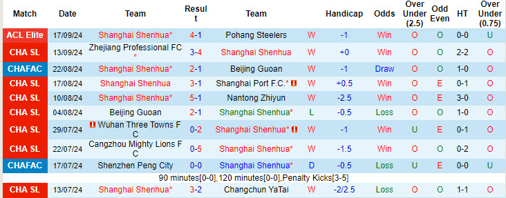 Nhận định, soi kèo Shanghai Shenhua vs Tianjin Jinmen Tiger, 19h00 ngày 21/9: Gia tăng áp lực - Ảnh 2