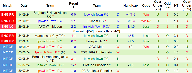 Nhận định, soi kèo Southampton vs Ipswich Town, 21h00 ngày 21/9: Cửa trên ‘tạch’ - Ảnh 2