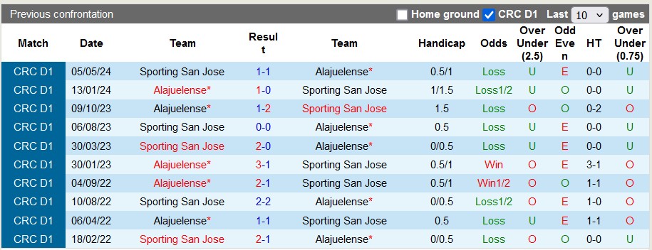 Nhận định, soi kèo Sporting SJ vs Alajuelense, 9h00 ngày 20/9: Cái dớp khó vượt - Ảnh 3