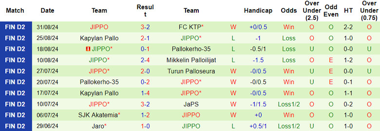 Nhận định, soi kèo TPS Turku vs JIPPO, 22h30 ngày 12/9: Khó cho cửa dưới - Ảnh 2