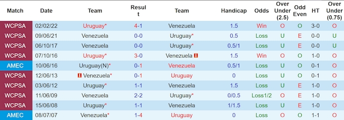 Nhận định, soi kèo Venezuela vs Uruguay, 5h00 ngày 11/9: Không dễ cho khách - Ảnh 3