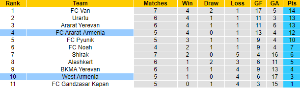 Nhận định, soi kèo West Armenia vs Ararat-Armenia, 20h00 ngày 24/9: Bia tập bắn - Ảnh 4