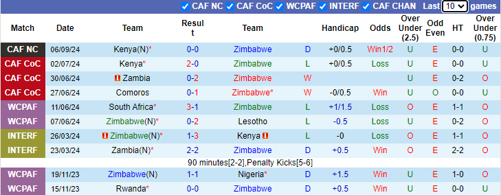 Nhận định, soi kèo Zimbabwe vs Cameroon, 23h00 ngày 10/9: Nỗi lo xa nhà - Ảnh 1