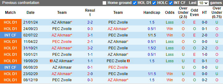 Nhận định, soi kèo Zwolle vs AZ Alkmaar, 1h00 ngày 21/9: Hướng tới ngôi đầu - Ảnh 3