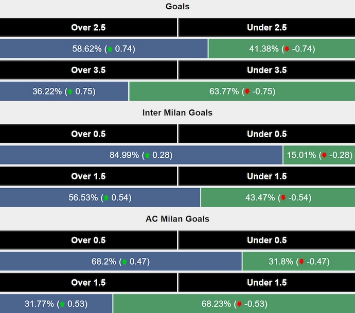 Siêu máy tính dự đoán Inter Milan vs AC Milan, 1h45 ngày 23/9 - Ảnh 2