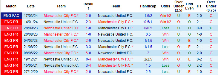 Siêu máy tính dự đoán Newcastle vs Man City, 18h30 ngày 28/9 - Ảnh 5