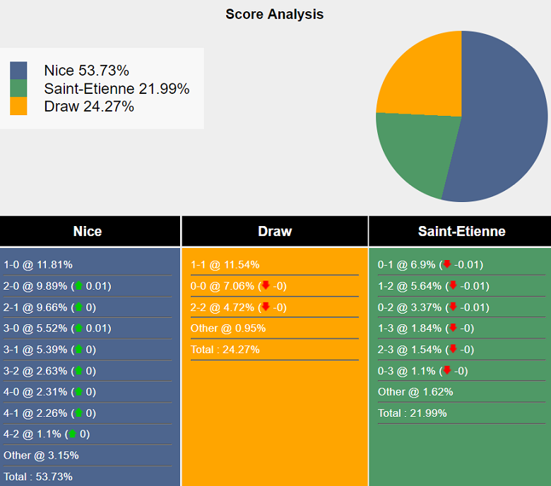 Siêu máy tính dự đoán Nice vs Saint-Etienne, 01h45 ngày 21/9 - Ảnh 2