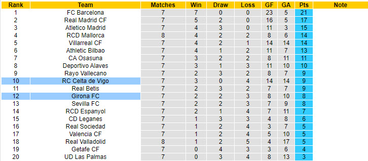 Soi kèo góc Celta Vigo vs Girona, 19h00 ngày 29/9 - Ảnh 5