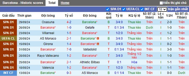 Nhận định, soi kèo Barcelona vs Young Boys, 02h00 ngày 2/10: Khó thắng tưng bừng - Ảnh 3