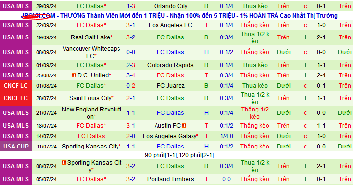 Nhận định, soi kèo San Jose Earthquakes vs Dallas, 09h30 ngày 3/10: Cơ hội của Dallas - Ảnh 2