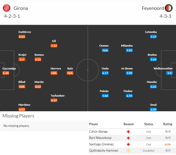 Soi kèo góc Girona vs Feyenoord, 23h45 ngày 2/10 - Ảnh 3