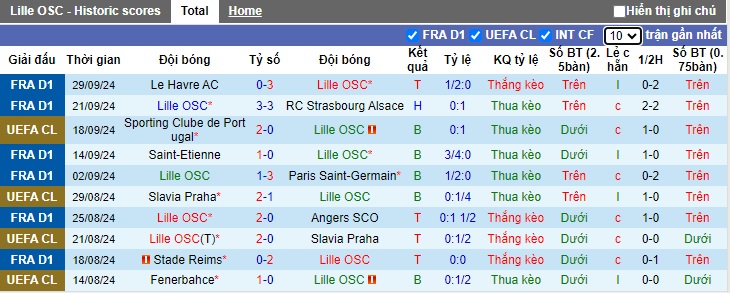 Soi kèo phạt góc Lille vs Real Madrid, 02h00 ngày 3/10 - Ảnh 3